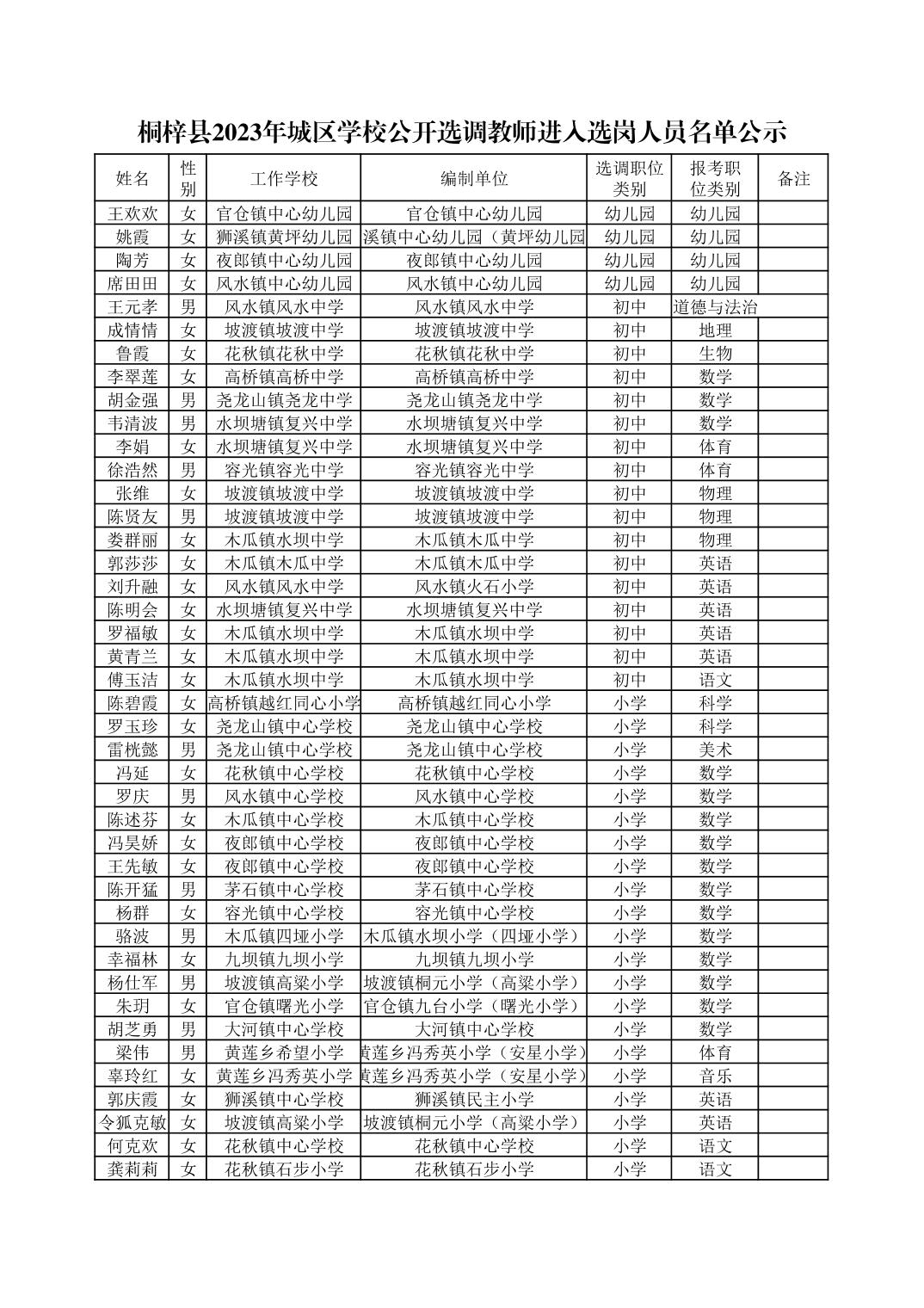 2023遵義桐梓縣城區(qū)學校公開選調(diào)教師選崗及相關(guān)注意事項公告（8.15選崗）