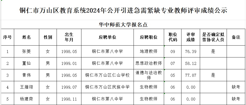 2024銅仁市萬山區(qū)教育系統(tǒng)引進(jìn)急需緊缺專業(yè)教師評審成績及擬簽協(xié)議人員名單公示（華中師范大學(xué)報名點）