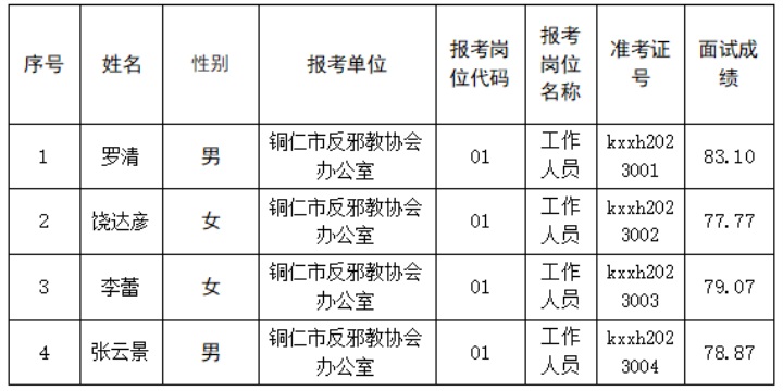 2023銅仁市科學(xué)技術(shù)協(xié)會選聘工作人員面試成績及核查分數(shù)公告