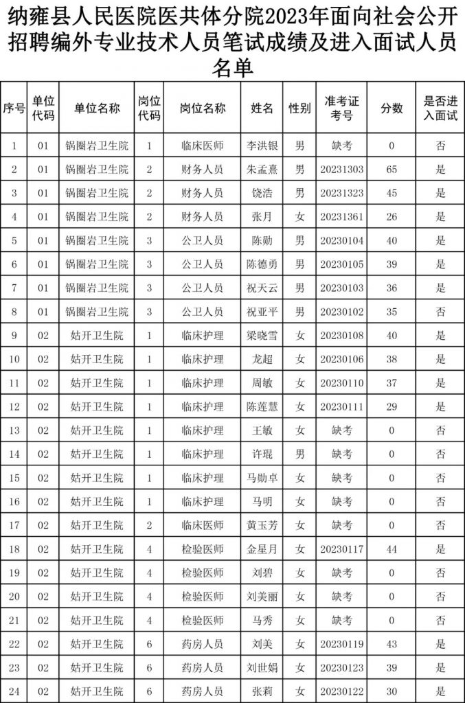 2023畢節(jié)納雍縣人民醫(yī)院醫(yī)共體分院招聘編外專業(yè)技術(shù)人員筆試成績(jī)及面試公告（11.25面試）