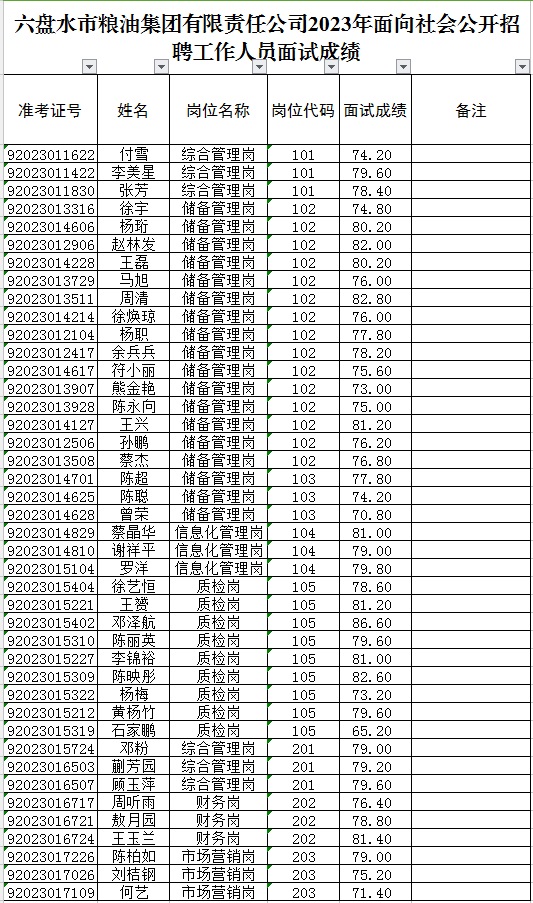2023銅仁市人民醫(yī)院招考技術崗位人員擬臨聘人員（第七批）公 示