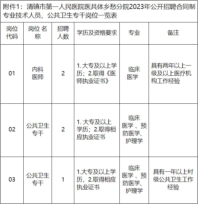 2023貴陽市清鎮(zhèn)市第一人民醫(yī)院醫(yī)共體鄉(xiāng)愁分院招聘?。?人|12.11-12.13報名）