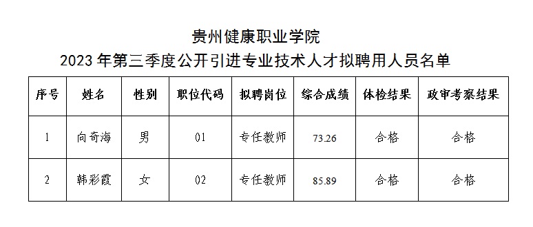 2023貴州健康職業(yè)學院第三季度公開引進專業(yè)技術(shù)人才擬聘用人員公示