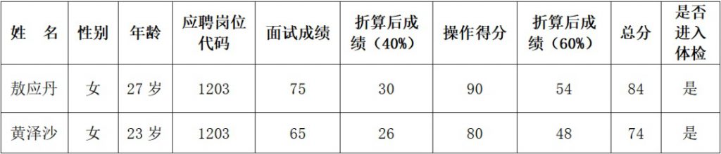 2023畢節(jié)金沙縣人民醫(yī)院醫(yī)共體新化分院、清池分院招聘合同制工作人面試成績公告