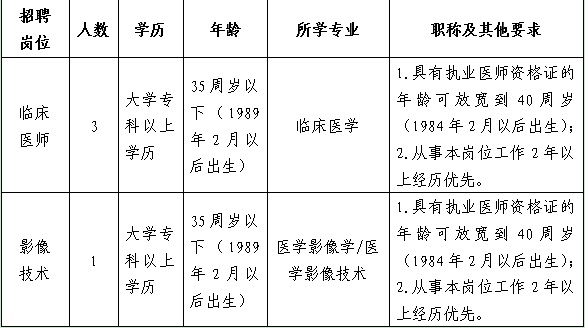 2024貴陽市息烽縣九莊鎮(zhèn)中心衛(wèi)生院（息烽縣中醫(yī)醫(yī)院九莊鎮(zhèn)分院）招聘醫(yī)學類專業(yè)技術(shù)人員簡章（4人|2.26-3.1報名）
