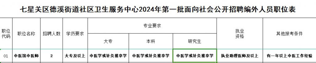 2024畢節(jié)七星關(guān)區(qū)德溪街道社區(qū)衛(wèi)生服務(wù)中心面向社會(huì)公開(kāi)招聘編外專業(yè)技術(shù)人員（2人）